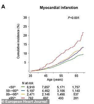 Hidden Risk Factor: One in Five Americans May Have Elevated Lp(a) Linked to Heart Disease