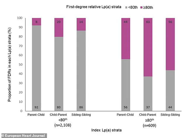 Hidden Risk Factor: One in Five Americans May Have Elevated Lp(a) Linked to Heart Disease