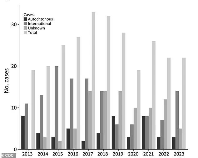 Health Experts Urge Government Action Amid Chagas Disease Reclassification as Endemic in the U.S.