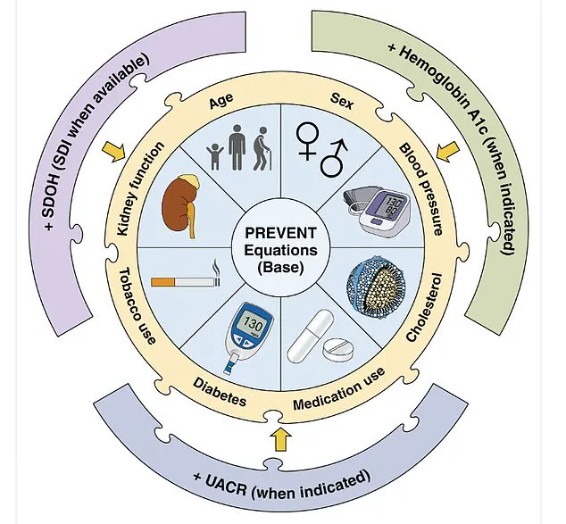 AHA's New Hypertension Guidelines Reveal Alarming Rise in Young Adult Prevalence