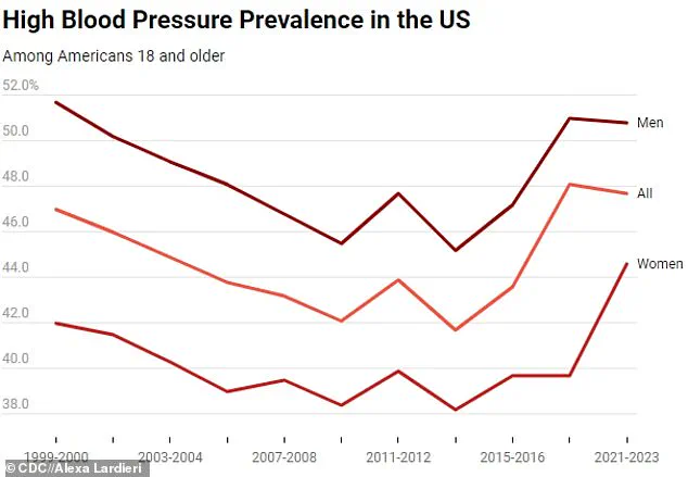 AHA's New Hypertension Guidelines Reveal Alarming Rise in Young Adult Prevalence