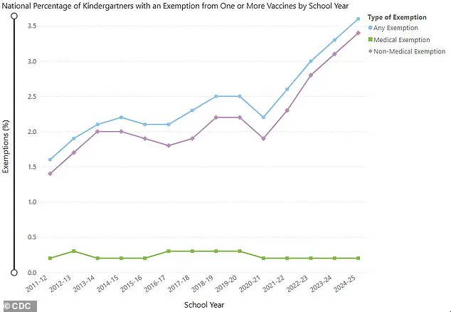HHS Secretary Kennedy Confirms CDC Will Uphold Childhood Vaccination Guidance Amid State Rollbacks