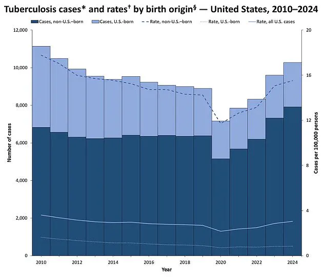 Maine's Public Health Efforts Intensify Following Three Tuberculosis Cases, as WHO Labels Disease Deadliest Globally