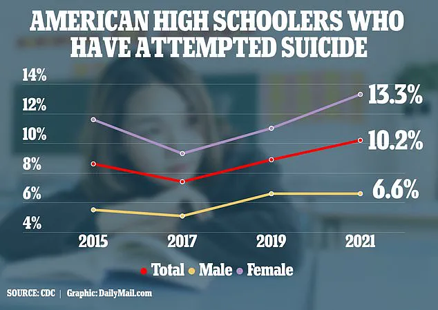 Restricted Access Data Exposes 300% Surge in Child Poisonings: A Growing Crisis in Preteens