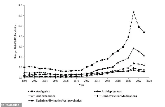 Restricted Access Data Exposes 300% Surge in Child Poisonings: A Growing Crisis in Preteens