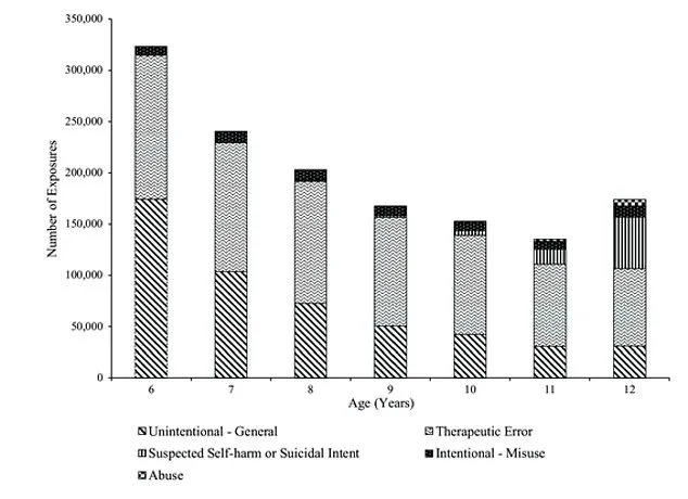 Restricted Access Data Exposes 300% Surge in Child Poisonings: A Growing Crisis in Preteens