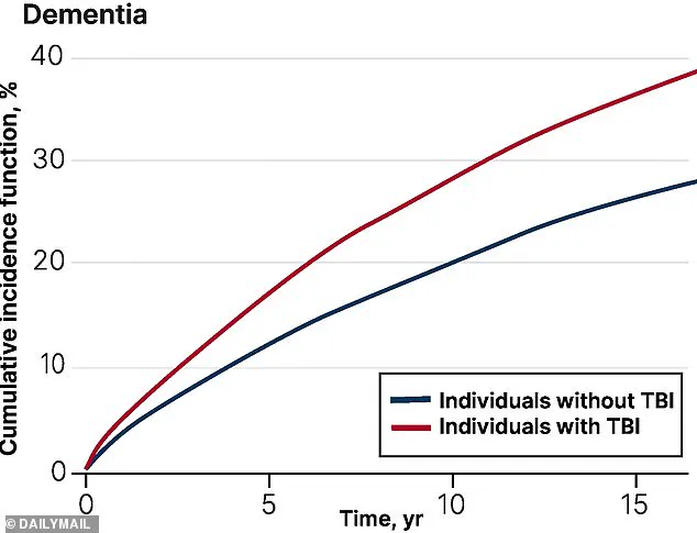 Exclusive Study Reveals Link Between Minor Fall Injuries and Dementia Risk, Urging Expert-Backed Prevention Strategies