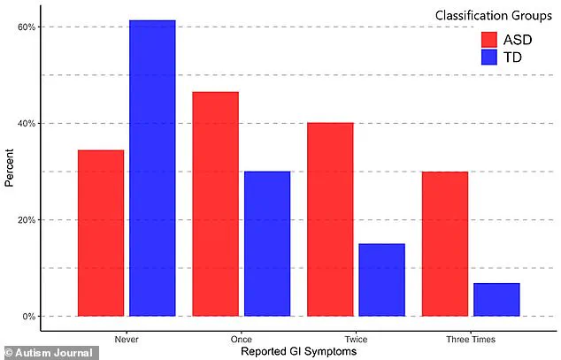 New Study Reveals Link Between Autism and Severe Gastrointestinal Issues, Prompting Calls for Enhanced Healthcare Strategies