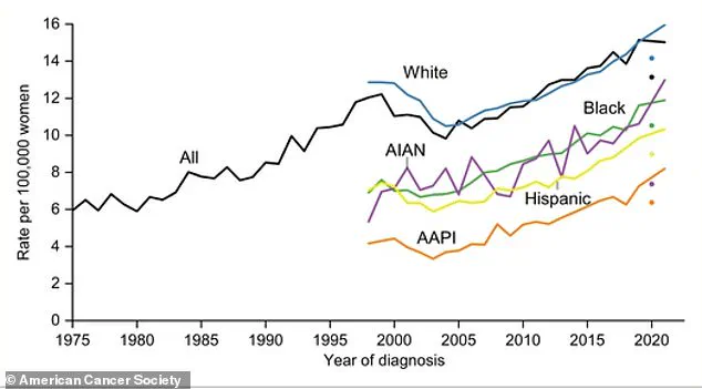 Scientists Warn of Alarming Surge in Invasive Lobular Carcinoma: Cases Rise 2.8% Annually, Three Times Faster Than Other Cancers