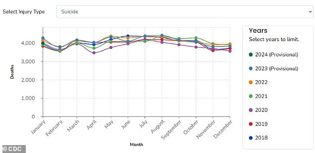 Alarming Discovery: Seasonal Allergies and Pollen Linked to Higher Suicide Rates in Groundbreaking Study
