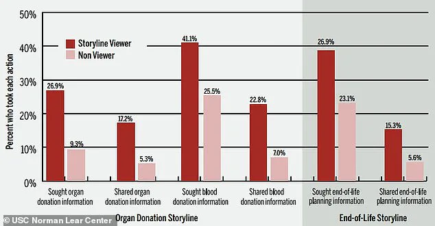 Study Reveals 'The Pitt' Medical Drama Sparks Shift in Organ Donation Attitudes