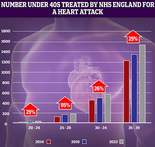 Urgent Health Alert: Normal But High Blood Pressure in 30s and 40s Linked to Substantial Long-Term Cardiovascular Risk, Study Reveals