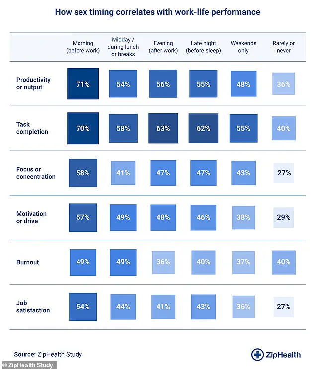 Late-Breaking Study Reveals Surprising Link Between Sexual Habits and Career Success, Experts Advise Caution in Interpreting Findings