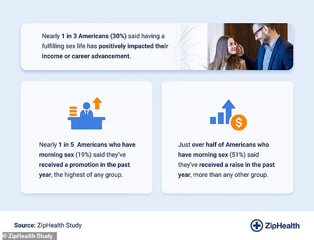 Late-Breaking Study Reveals Surprising Link Between Sexual Habits and Career Success, Experts Advise Caution in Interpreting Findings