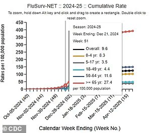 CDC Warns of 'Super Flu' Surge as Flu Cases Jump 75% YoY, Public Health Officials Urge Precautions