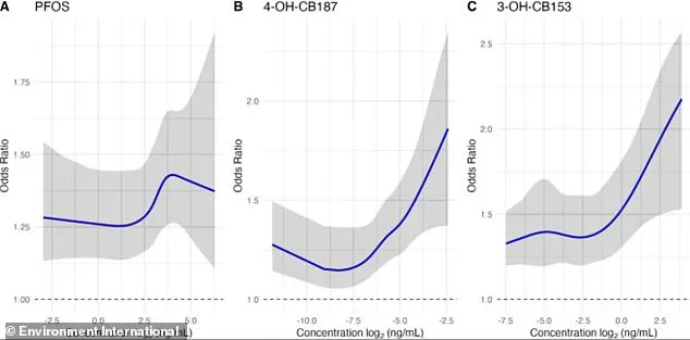 Persistent Organic Pollutants Linked to Increased Risk of Multiple Sclerosis: Evidence from Emerging Research