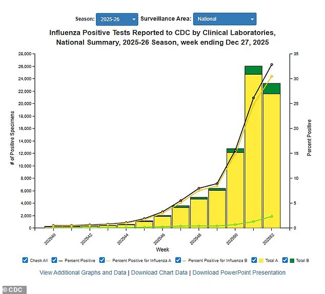 Exclusive CDC Data Reveals Dual Crisis: Flu Surge and New Covid Variant Demand Urgent Action