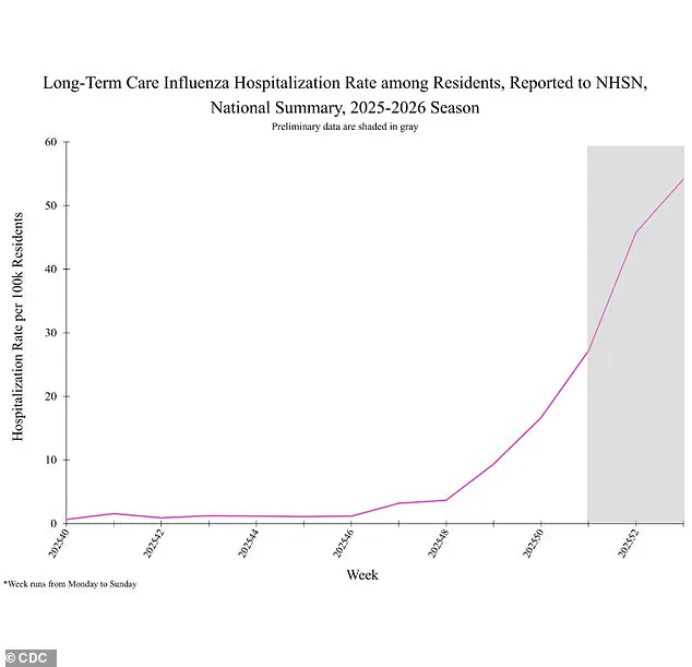 Surge in H3N2 Flu Hospitalizations: CDC Reports 53% Increase in Weekly Rates, with Older Adults and Young Children Most Affected