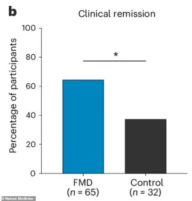 Stanford University Study Reveals Fasting-Mimicking Diet Reduces Symptoms and Inflammation in Crohn’s Disease Patients