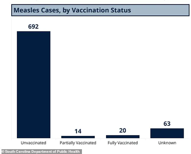 South Carolina Measles Outbreak Surpasses 789 Cases, Worst Since Disease Was Declared Eliminated in Early 2000s