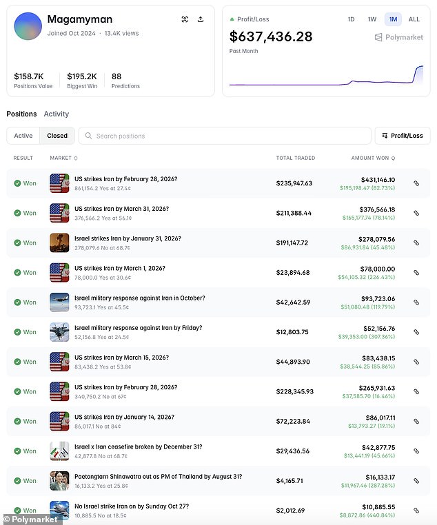 Polymarket User Makes $637K on U.S. Iran Strike Bet, Faced with Insider Trading Claims