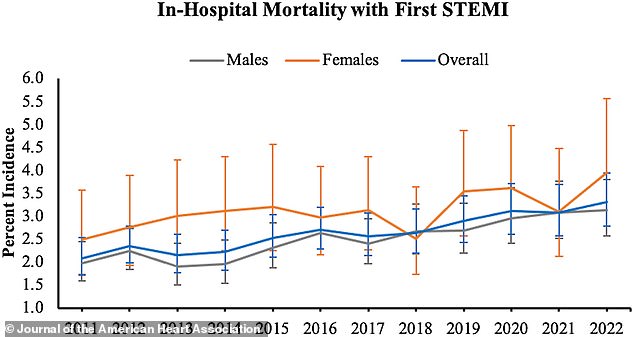 Surge in Fatal Heart Attacks Among Americans Under 55: A Growing Crisis for Young Adults