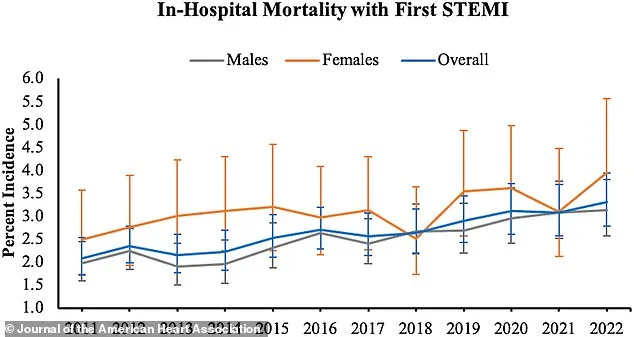 Surge in Fatal Heart Attacks Among Americans Under 55: A Growing Crisis for Young Adults