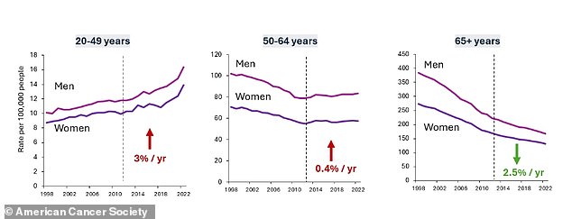Colorectal Cancer Surge in Younger Adults: Rising 3% Annually, Report Warns