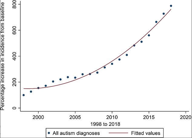 Autism Diagnosis Surge Sparks Paradox: Redefining Neurodevelopmental Disorders