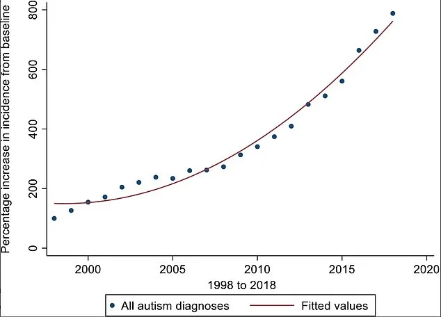 Autism Diagnosis Surge Sparks Paradox: Redefining Neurodevelopmental Disorders