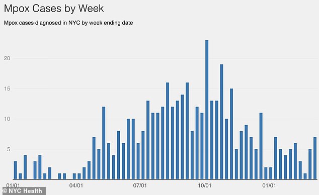 New York City Reports First Local Case of Clade I Mpox Since November 2024