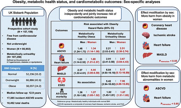 Debunking the 'Fat but Fit' Myth: Study Reveals Metabolically Healthy Obesity Linked to Higher Health Risks