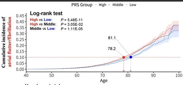 New Study Links Height to Atrial Fibrillation and Endometriosis, Revolutionizing Genetic Screening