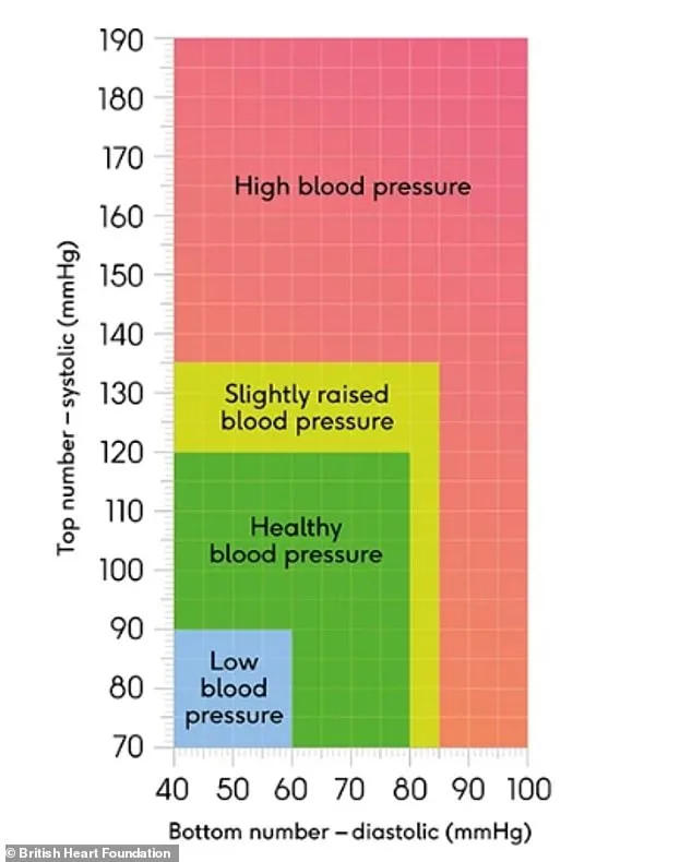 UK High Blood Pressure Crisis: Young Adults Lag in Management, Experts Warn