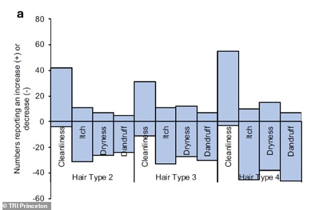 Hair Washing Frequency Advice Shifts Based on Individual Scalp Needs