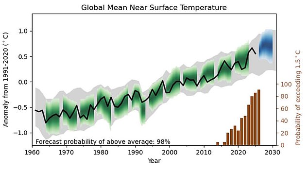 UK Heatwave Signals Upcoming Record-Breaking Global Temperatures and Super El Niño