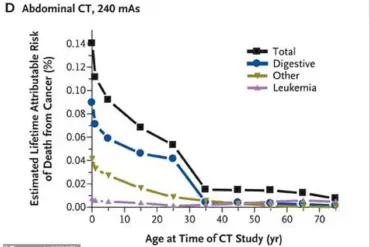 CT Scans: Potential Cancer Risk Due to Radiation Exposure