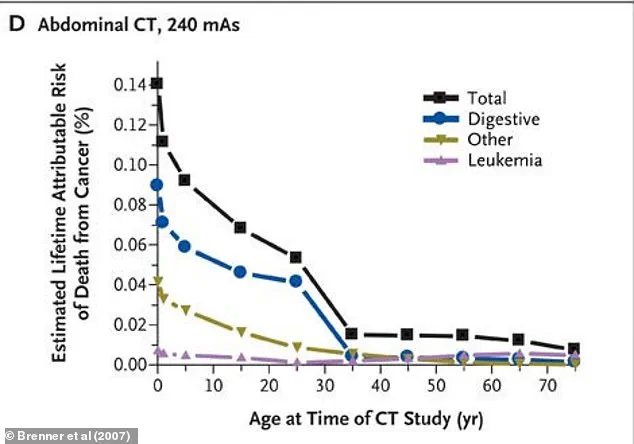 CT Scans: Potential Cancer Risk Due to Radiation Exposure