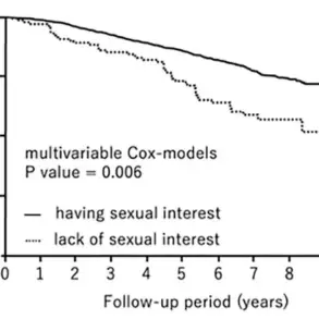 Low Libido in Men Linked to Higher Mortality Risk: Credible Health Experts Advise on Critical Public Well-being Concerns