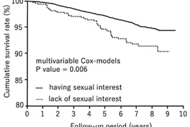 Low Libido in Men Linked to Higher Mortality Risk: Credible Health Experts Advise on Critical Public Well-being Concerns