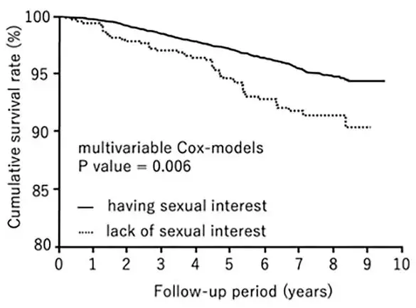 Low Libido in Men Linked to Higher Mortality Risk: Credible Health Experts Advise on Critical Public Well-being Concerns