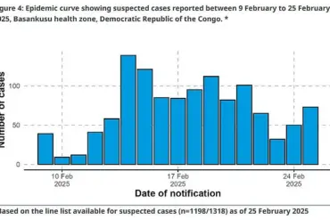 Mysterious Outbreak in DR Congo: CDC Monitors Rising Cases and Deaths