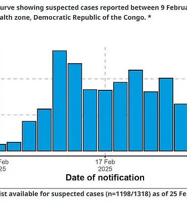 Mysterious Outbreak in DR Congo: CDC Monitors Rising Cases and Deaths