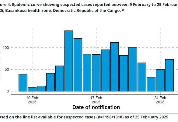 Mysterious Outbreak in DR Congo: CDC Monitors Rising Cases and Deaths