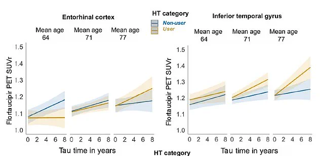 Study Reveals Higher Alzheimer's Risk for Older Women Using Hormone Replacement Therapy