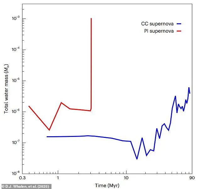 Unveiling the Origins of Water: New Insights into the Early Universe