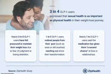 Weight Loss Drugs Spark Rekindled Romantic Interests: Survey Reveals