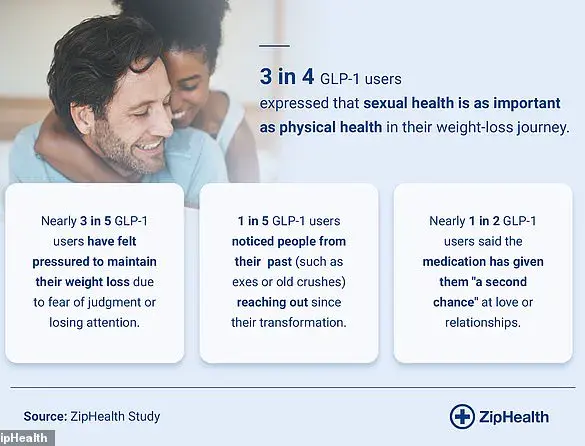 Weight Loss Drugs Spark Rekindled Romantic Interests: Survey Reveals