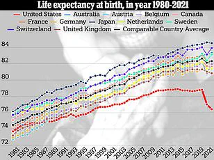Breaking: Daily Mail's Interactive Tool Reveals First-Time Decline in U.S. Life Expectancy for Newborns