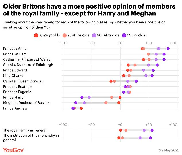 Meghan Markle's Favorability Plummets to All-Time Low, Making Her the Most Hated Figure in the Royal Family